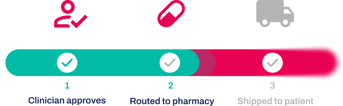 Clinician approves, routed to pharmacy, shipped to patient
