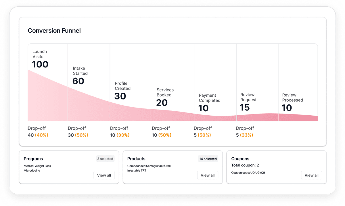 Conversion funnel dashboard