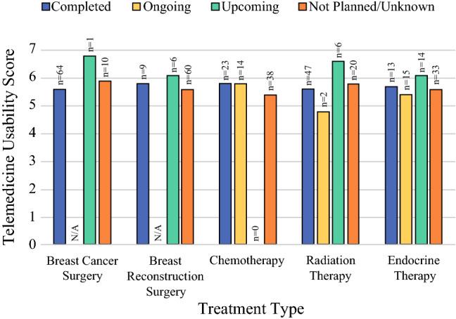 Fig. 3 Telemedicine usability scores on a 7-point Likert scale by status of breast cancer treatment (n = 75). For all treatment types, the p value was higher than 0.05
