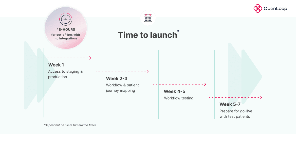 A timeline of OpenLoop's  Technology Platform API integration. Week 1; access to staging and production, Week 2; workflow and patient journey mapping, Week 4-5; workflow testing, Week 5-7; prepare for go live with test patients.
